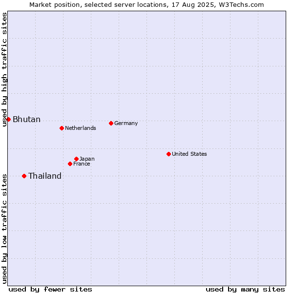 Market position of Thailand vs. Bhutan