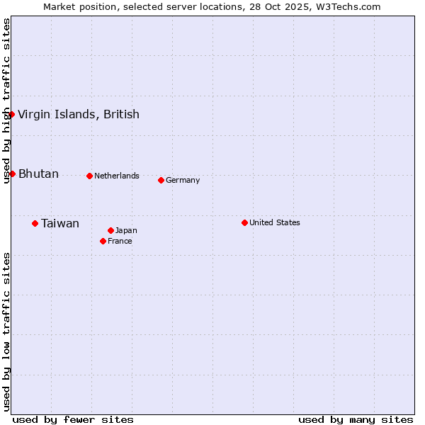 Market position of Taiwan vs. Bhutan vs. Virgin Islands, British