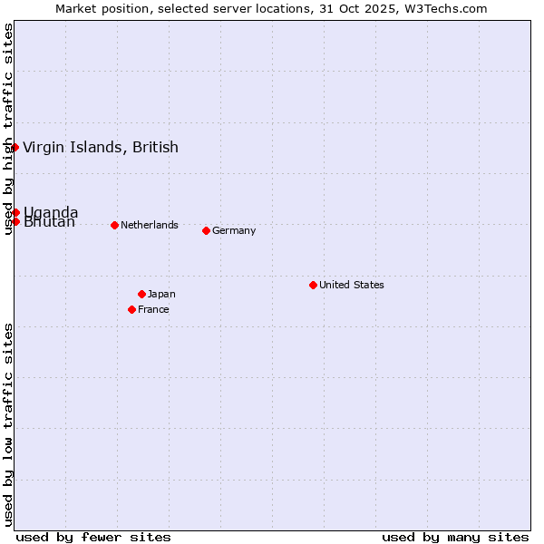 Market position of Bhutan vs. Uganda vs. Virgin Islands, British