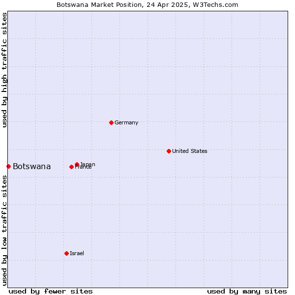 Market position of Botswana