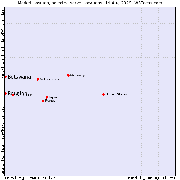 Market position of Belarus vs. Reunion vs. Botswana