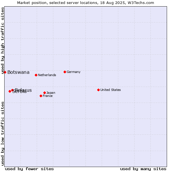 Market position of Belarus vs. Serbia vs. Botswana
