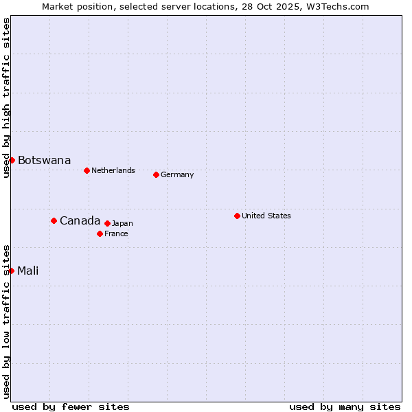 Market position of Canada vs. Botswana vs. Mali