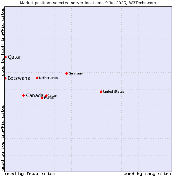 Market position of Canada vs. Qatar vs. Botswana