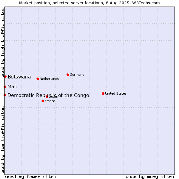Market position of Botswana vs. Mali vs. Democratic Republic of the Congo