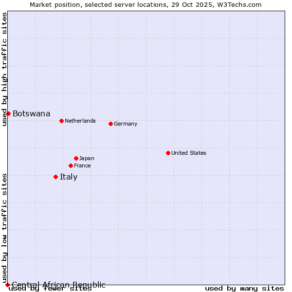 Market position of Italy vs. Botswana vs. Central African Republic