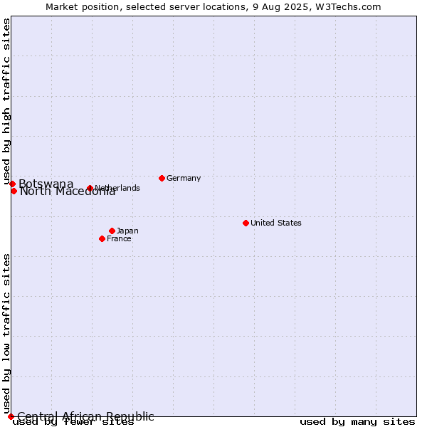 Market position of North Macedonia vs. Botswana vs. Central African Republic