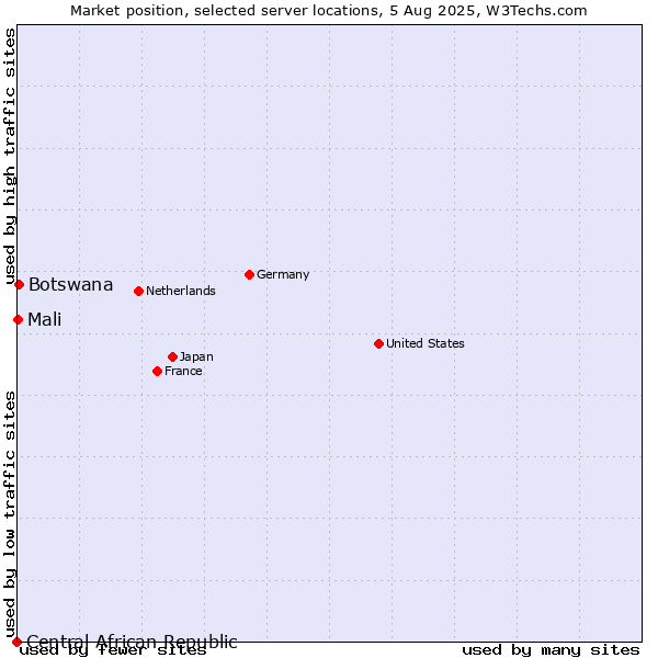 Market position of Botswana vs. Mali vs. Central African Republic