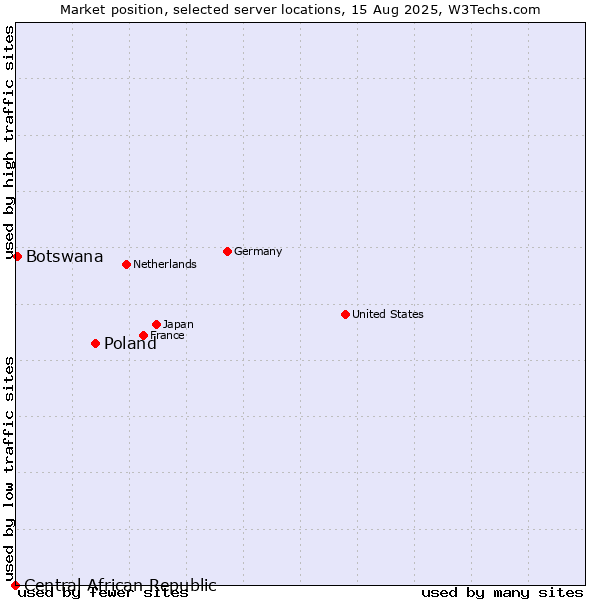 Market position of Poland vs. Botswana vs. Central African Republic