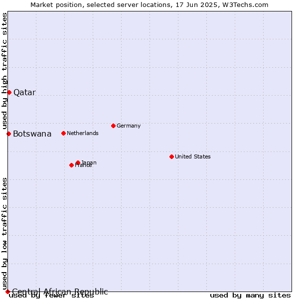 Market position of Qatar vs. Botswana vs. Central African Republic