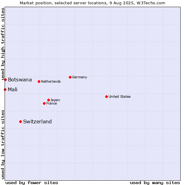 Market position of Switzerland vs. Botswana vs. Mali