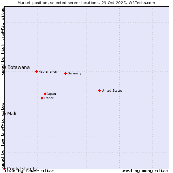 Market position of Botswana vs. Mali vs. Cook Islands