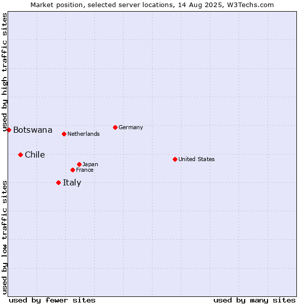 Market position of Italy vs. Chile vs. Botswana