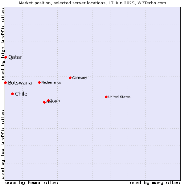 Market position of Chile vs. Qatar vs. Botswana