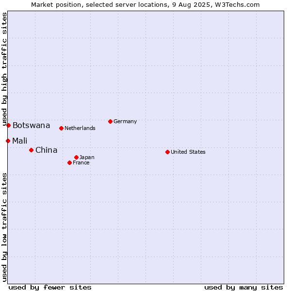 Market position of China vs. Botswana vs. Mali