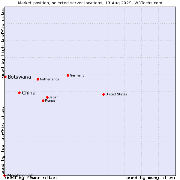 Market position of China vs. Botswana vs. Montserrat