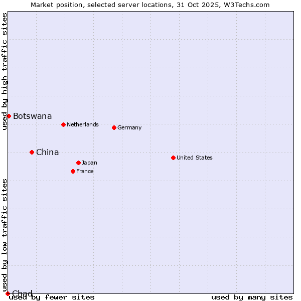Market position of China vs. Botswana vs. Chad
