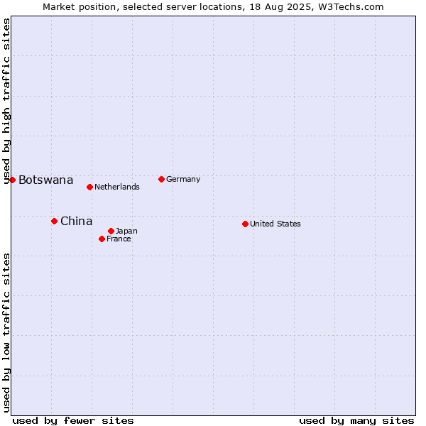 Market position of China and territories vs. Botswana