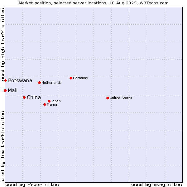 Market position of China and territories vs. Botswana vs. Mali