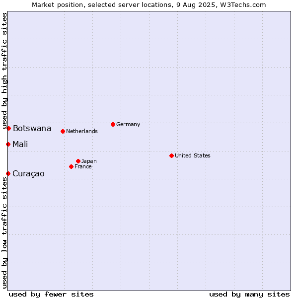 Market position of Botswana vs. Mali vs. Curaçao