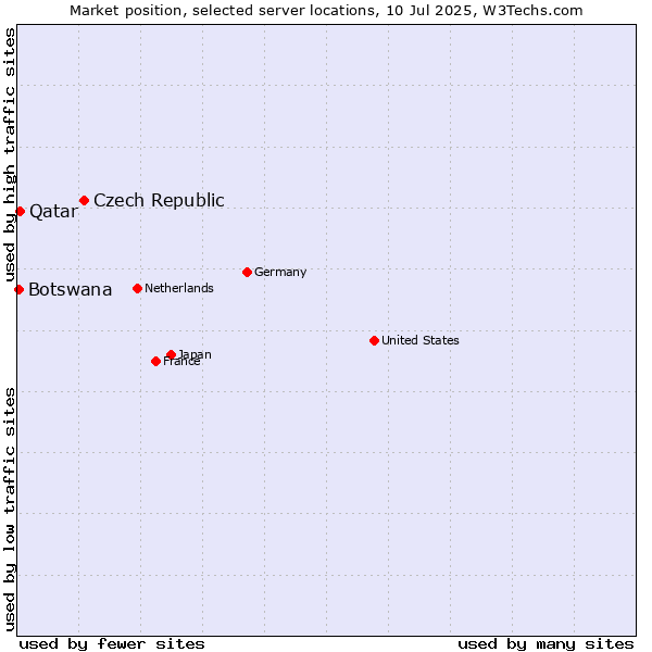 Market position of Czech Republic vs. Qatar vs. Botswana