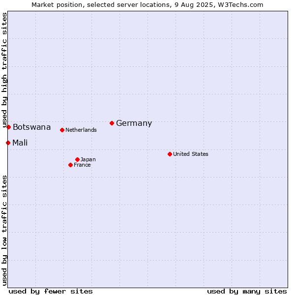 Market position of Germany vs. Botswana vs. Mali