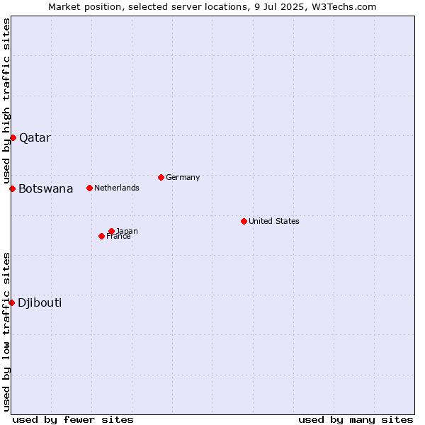 Market position of Qatar vs. Botswana vs. Djibouti