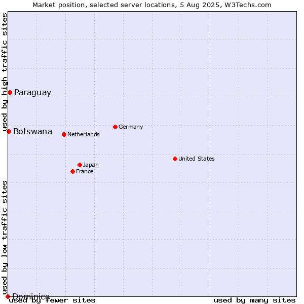 Market position of Paraguay vs. Botswana vs. Dominica