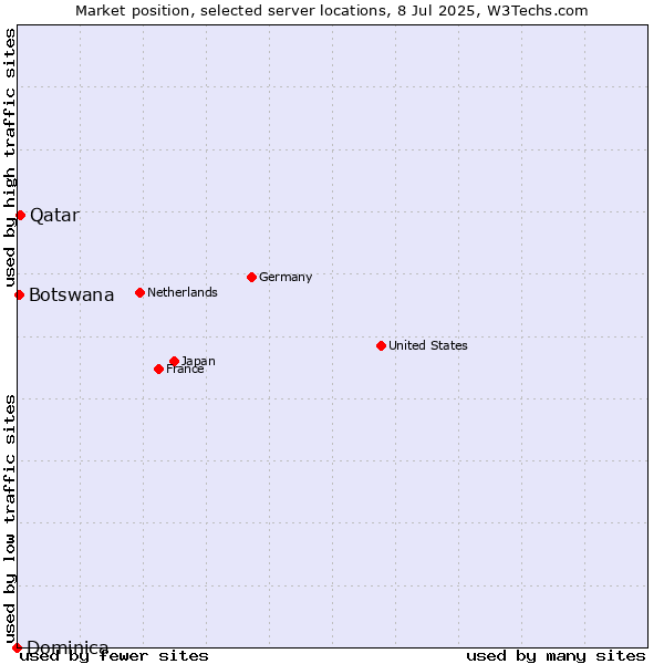 Market position of Qatar vs. Botswana vs. Dominica