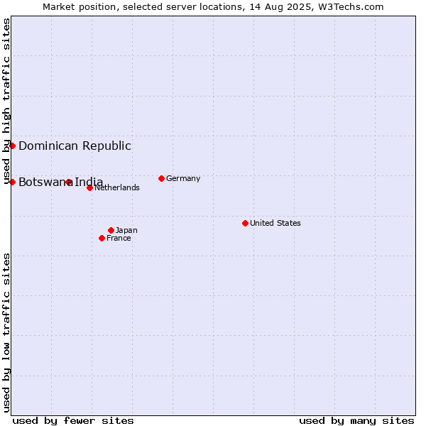 Market position of India vs. Dominican Republic vs. Botswana