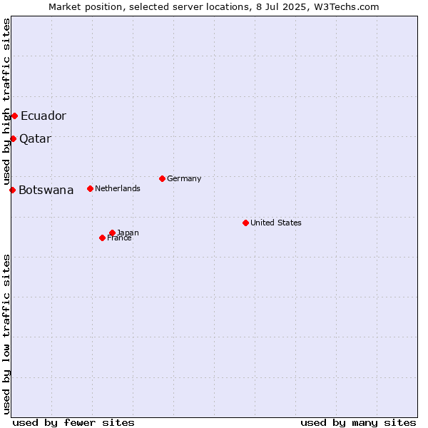 Market position of Ecuador vs. Qatar vs. Botswana