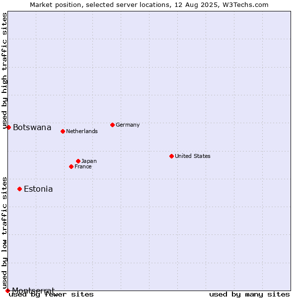 Market position of Estonia vs. Botswana vs. Montserrat