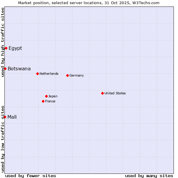 Market position of Egypt vs. Botswana vs. Mali
