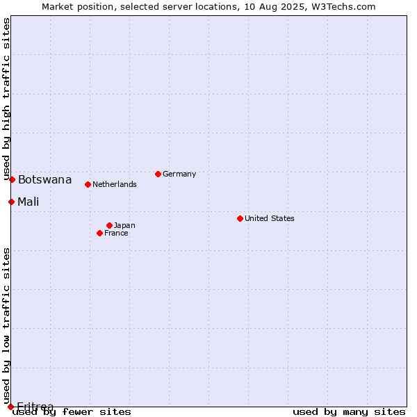 Market position of Botswana vs. Mali vs. Eritrea