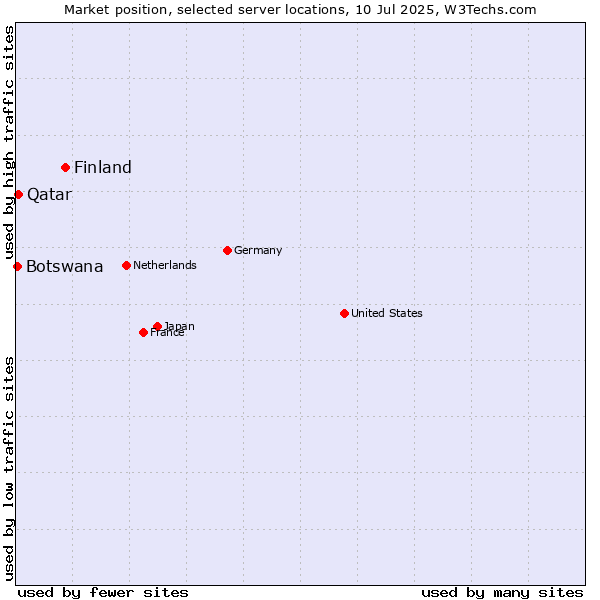 Market position of Finland vs. Qatar vs. Botswana