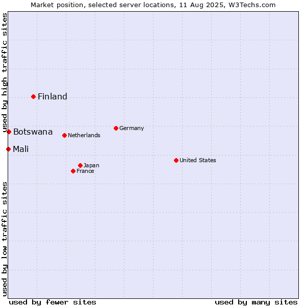 Market position of Finland and territories vs. Botswana vs. Mali