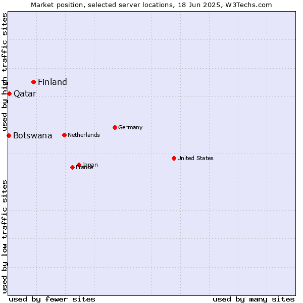 Market position of Finland and territories vs. Qatar vs. Botswana