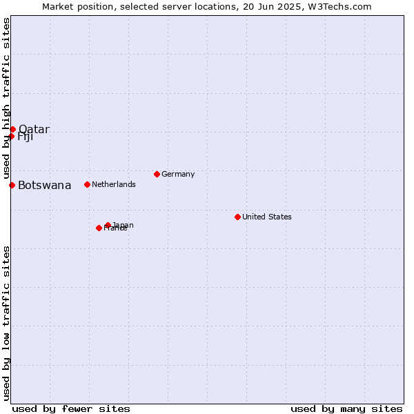 Market position of Qatar vs. Botswana vs. Fiji