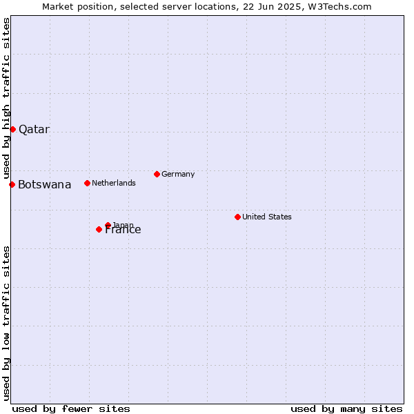 Market position of France and territories vs. Qatar vs. Botswana
