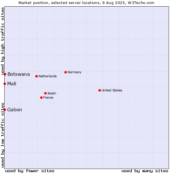 Market position of Botswana vs. Mali vs. Gabon