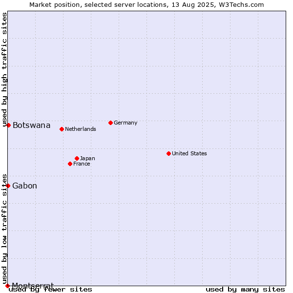 Market position of Botswana vs. Gabon vs. Montserrat