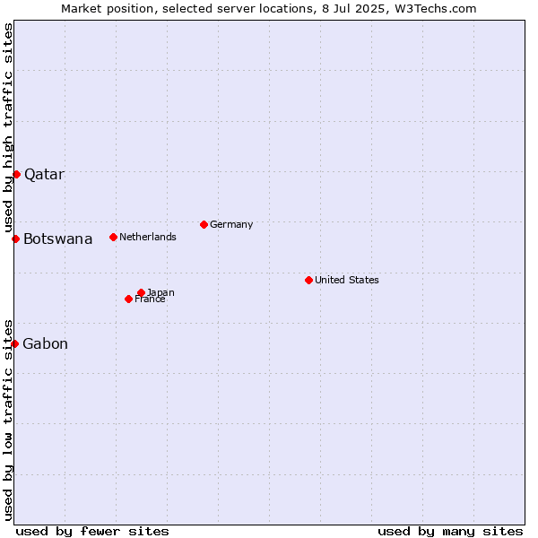 Market position of Qatar vs. Botswana vs. Gabon