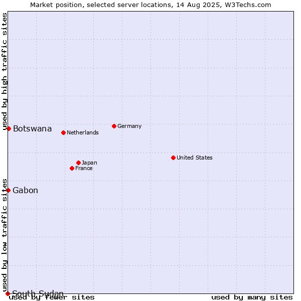 Market position of Botswana vs. Gabon vs. South Sudan