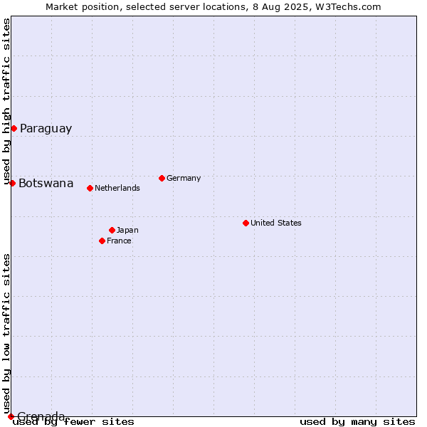 Market position of Paraguay vs. Botswana vs. Grenada