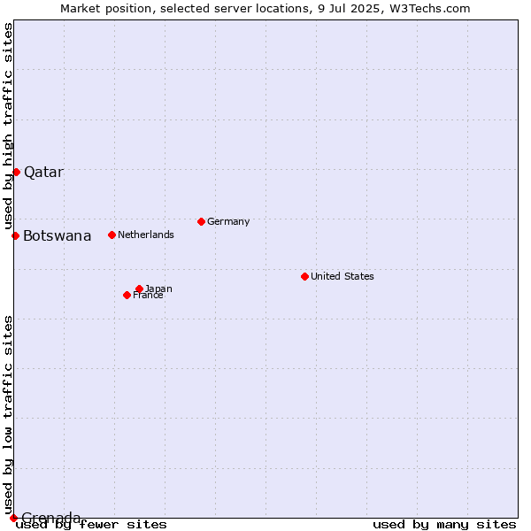 Market position of Qatar vs. Botswana vs. Grenada