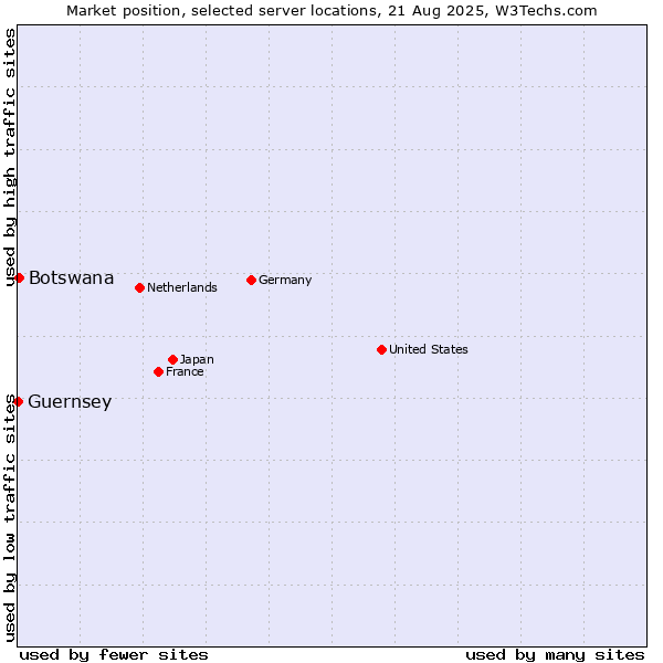 Market position of Botswana vs. Guernsey