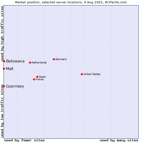 Market position of Botswana vs. Mali vs. Guernsey