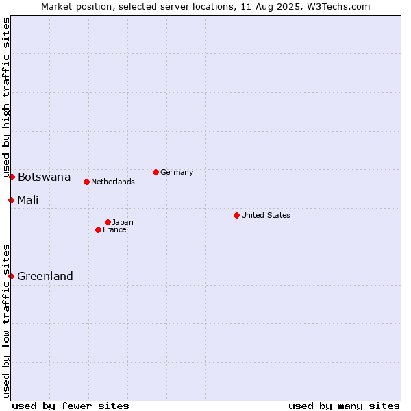 Market position of Botswana vs. Mali vs. Greenland