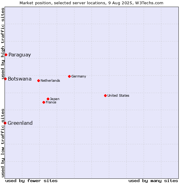 Market position of Paraguay vs. Botswana vs. Greenland