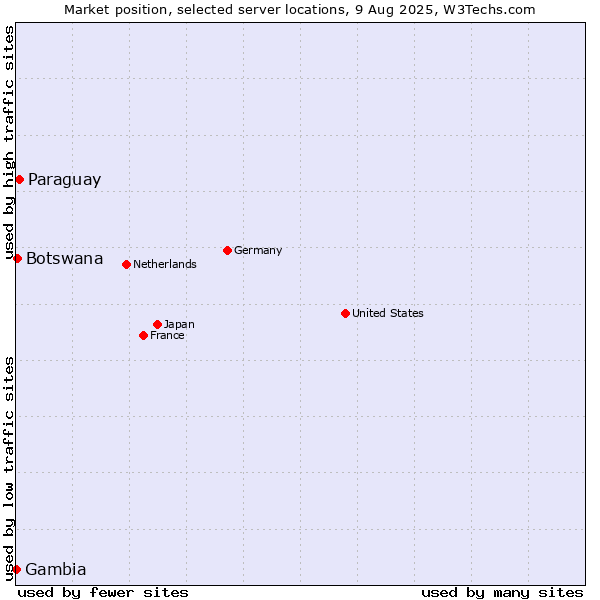 Market position of Paraguay vs. Botswana vs. Gambia